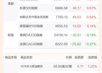 全球市场：美股三大指数收涨 道指涨超1% 甲骨文盘后跌超10% 银价续创历史新高