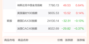 全球市场:美股三大指数收涨 道指涨超1% 甲骨文盘后跌超10% 银价续创历史新高