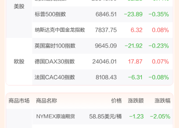全球市场：美股三大指数收跌 特斯拉跌超3% 英伟达盘后涨逾2%