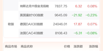 全球市场:美股三大指数收跌 特斯拉跌超3% 英伟达盘后涨逾2%