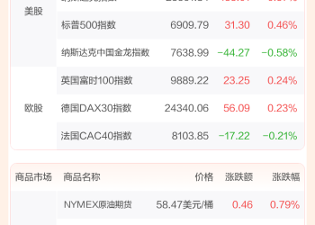 全球市场：美股三大指数四连涨 标普创收盘历史新高 英伟达涨超3%