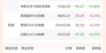 全球市场：美股三大指数四连涨 标普创收盘历史新高 英伟达涨超3%