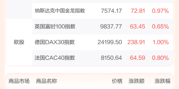 全球市场:纳指涨超1% 特斯拉涨超3% 美光科技涨超10% 商业航天概念股大涨