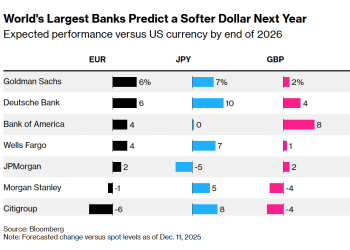 投行纷纷看空！美联储独自唱「鸽」，美元将重启跌势