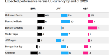 投行纷纷看空！美联储独自唱「鸽」，美元将重启跌势