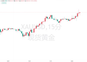 亚洲买家疯狂扫货！黄金ETF持仓增速再创纪录