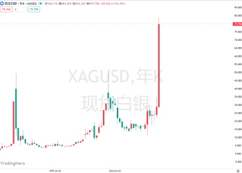 白银市值短暂超越英伟达，成为仅次于黄金的全球第二大资产！