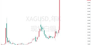 白银市值短暂超越英伟达，成为仅次于黄金的全球第二大资产！