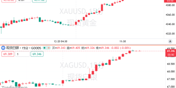 贵金属的「疯狂星期一」！金银价格「狂飙」，双双刷新历史新高