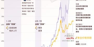 金银对决：今年黄金的涨势是何时被白银超越的？｜财眼