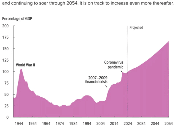 前白宫经济顾问预警：美国借贷成瘾难戒，财政灾难已不可逆转