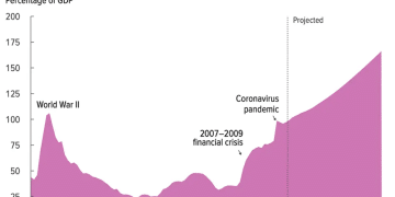 前白宫经济顾问预警：美国借贷成瘾难戒，财政灾难已不可逆转