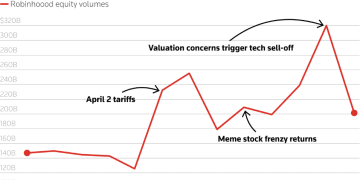 2025年美国散户炒股资金破纪录，倒逼华尔街机构跟风！