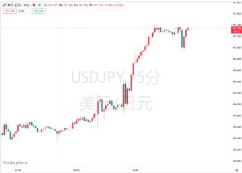 加息和口头警告均失效！日元崩跌，警惕圣诞惊魂！