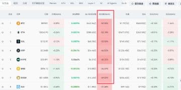 加密货币近10万人爆仓，成交额腰斩，发生了什么？
