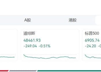 美股小幅收跌，芯片巨头涨超3% 创新高！贵金属全线跳水，金价跌4.45%，白银跌近9%，钯金跌超15%，铂金跌超14%