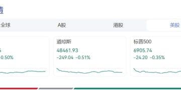 美股小幅收跌，芯片巨头涨超3% 创新高！贵金属全线跳水，金价跌4.45%，白银跌近9%，钯金跌超15%，铂金跌超14%
