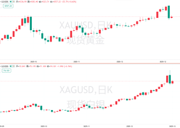 资深贵金属多头发出紧急警告：现在最重要的是「获利了结」！