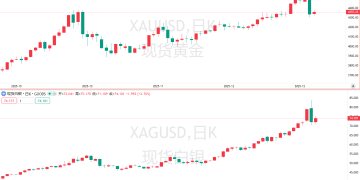 资深贵金属多头发出紧急警告：现在最重要的是「获利了结」！