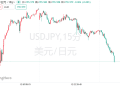 日本财务大臣暗示「放手」干预，日元应声领涨G10货币