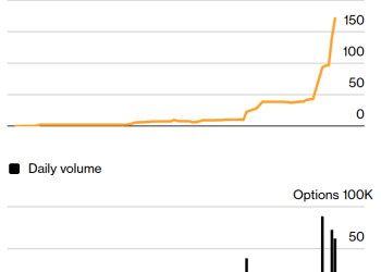 豪掷8000万美元！交易员正狂押：美债收益率将跌回4%