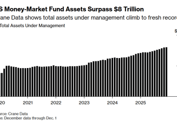 美联储降息也挡不住！美国货币市场基金规模飙破8万亿