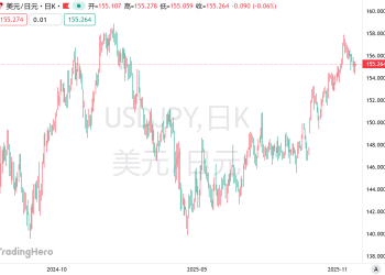 日元空头岿然不动，植田「鹰声」难改市场看跌大势！