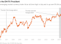 特朗普2.0时代的又一赢家:新兴市场货币!