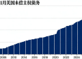 美国国债首破30万亿美元大关，规模较2018年翻倍