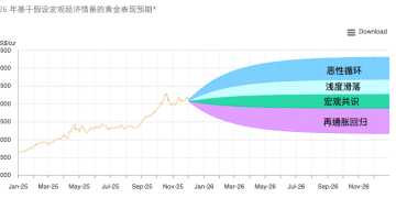 世界黄金协会2026年黄金展望：继续推进还是回撤？