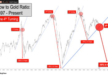 史诗级信号！道指黄金比第四次拐点确立，财富大转移开启