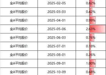 A股，12月开门红！2000亿龙头，今年第二次收盘涨停