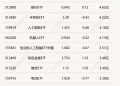 行业ETF风向标丨ETF交投维持平淡，工业有色ETF半日涨幅近2.5%