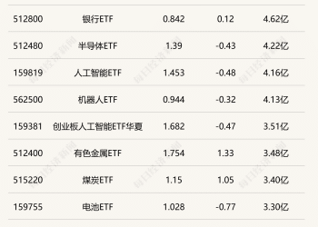行业ETF风向标丨ETF交投维持平淡，工业有色ETF半日涨幅近2.5%