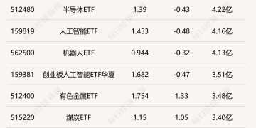 行业ETF风向标丨ETF交投维持平淡，工业有色ETF半日涨幅近2.5%