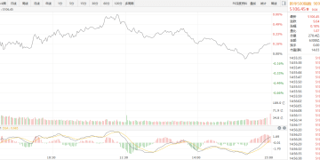 【新华500】新华500指数（989001）23日涨0.18%