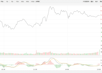 【新华500】新华500指数（989001）30日涨0.25%