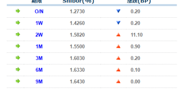 货币市场日报：12月18日