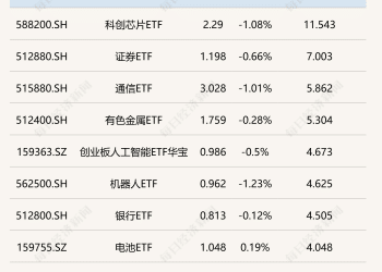 行业ETF风向标丨科创芯片ETF半日成交额超11亿元，卫星相关ETF早盘涨幅居前