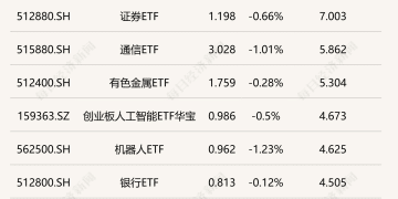 行业ETF风向标丨科创芯片ETF半日成交额超11亿元，卫星相关ETF早盘涨幅居前