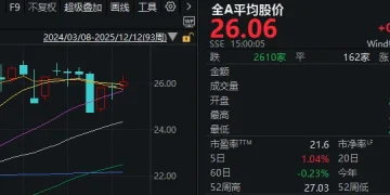 周五,果然反弹!这三大板块,批量封板