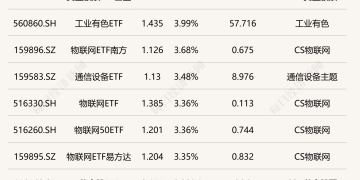 ETF今日收评 | 黄金股票ETF基金涨超4%，豆粕ETF、标普生物科技ETF跌超2%