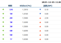 货币市场日报：12月5日