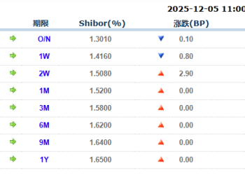 货币市场日报：12月5日