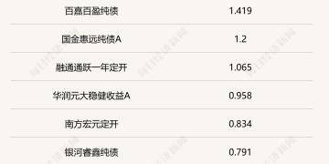 11月债市「失宠」：长债期货跌近1.7%，中长债基金月均业绩告负