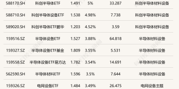 ETF今日收评 | 科创半导体相关ETF涨约5%，能源化工ETF跌超1%