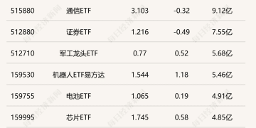 行业ETF风向标丨有色金属ETF交投活跃，多只化工ETF半日涨幅超1.5%