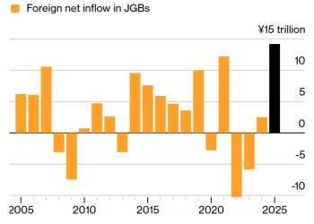 海外交易员涌入日本债市，掀起全球波动新风暴