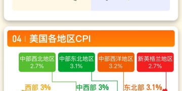 一图读懂美国2025年11月CPI数据丨财料