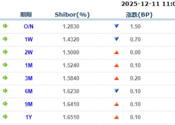 货币市场日报：12月11日